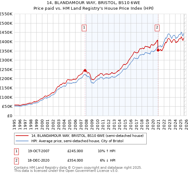 14, BLANDAMOUR WAY, BRISTOL, BS10 6WE: Price paid vs HM Land Registry's House Price Index