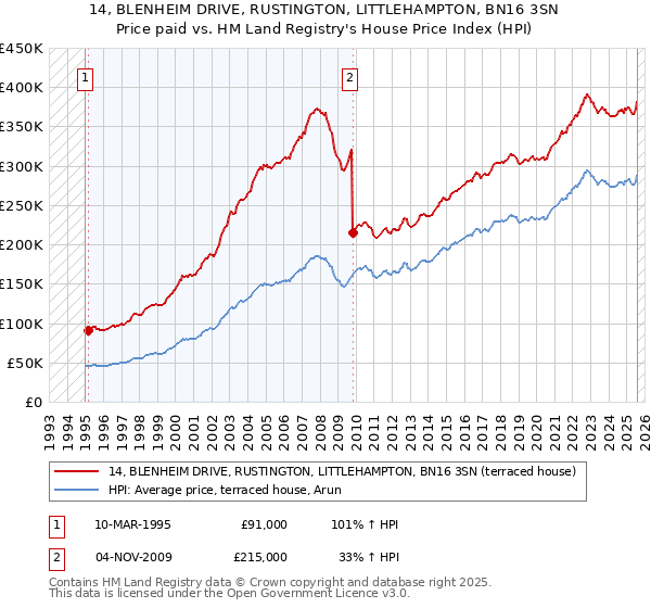 14, BLENHEIM DRIVE, RUSTINGTON, LITTLEHAMPTON, BN16 3SN: Price paid vs HM Land Registry's House Price Index