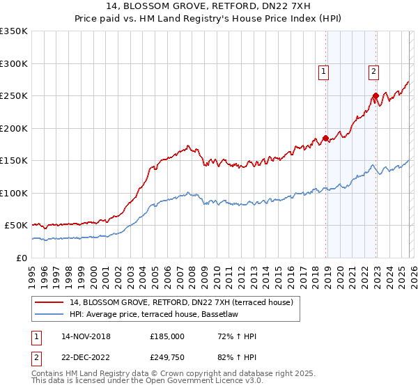 14, BLOSSOM GROVE, RETFORD, DN22 7XH: Price paid vs HM Land Registry's House Price Index