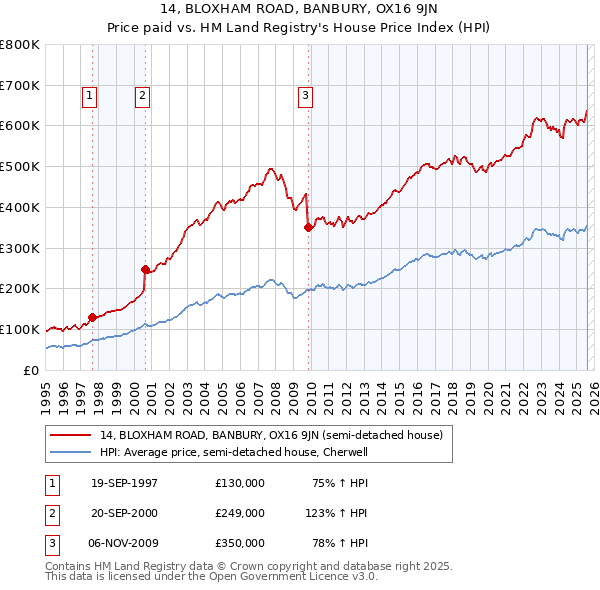 14, BLOXHAM ROAD, BANBURY, OX16 9JN: Price paid vs HM Land Registry's House Price Index