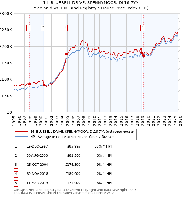 14, BLUEBELL DRIVE, SPENNYMOOR, DL16 7YA: Price paid vs HM Land Registry's House Price Index