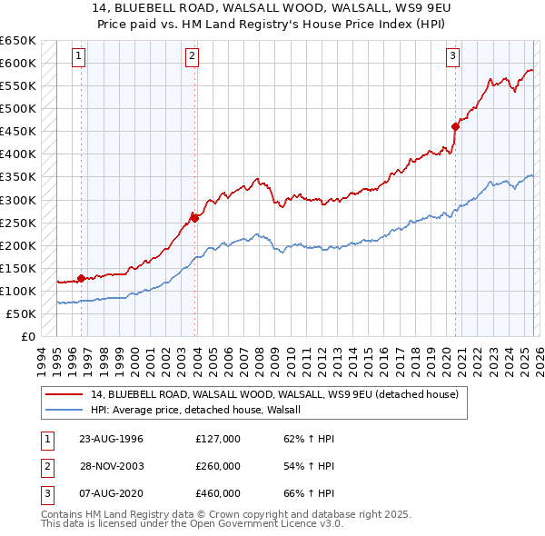 14, BLUEBELL ROAD, WALSALL WOOD, WALSALL, WS9 9EU: Price paid vs HM Land Registry's House Price Index