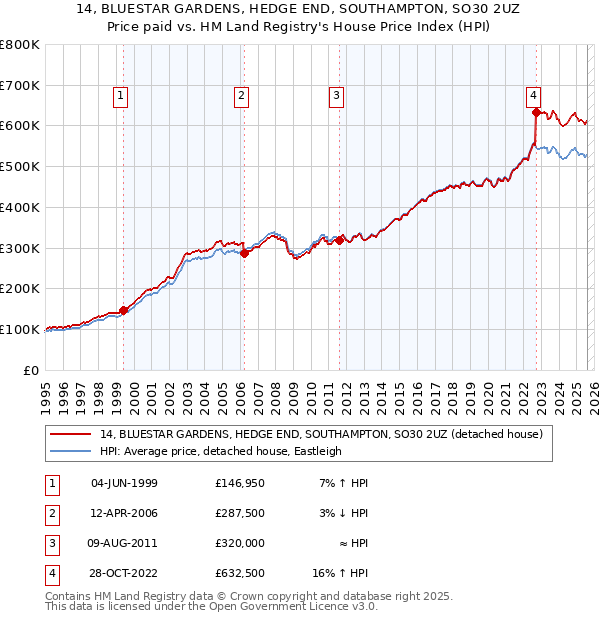 14, BLUESTAR GARDENS, HEDGE END, SOUTHAMPTON, SO30 2UZ: Price paid vs HM Land Registry's House Price Index