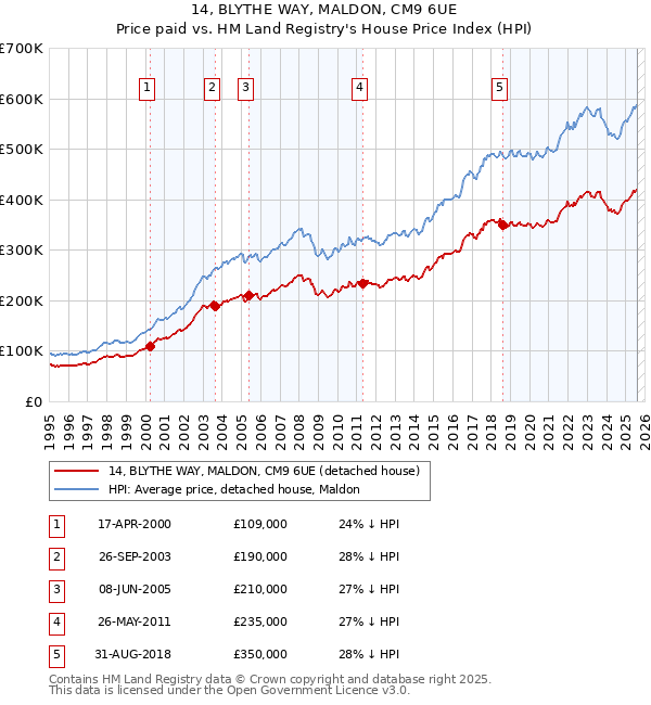 14, BLYTHE WAY, MALDON, CM9 6UE: Price paid vs HM Land Registry's House Price Index