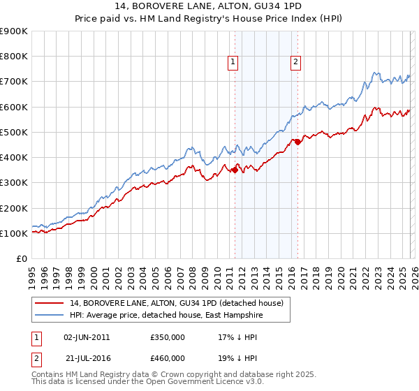 14, BOROVERE LANE, ALTON, GU34 1PD: Price paid vs HM Land Registry's House Price Index