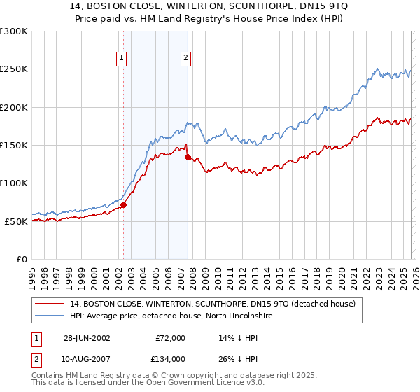 14, BOSTON CLOSE, WINTERTON, SCUNTHORPE, DN15 9TQ: Price paid vs HM Land Registry's House Price Index