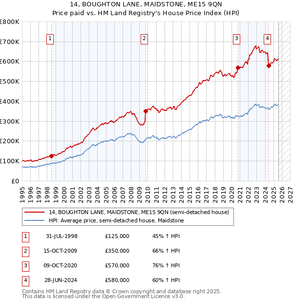 14, BOUGHTON LANE, MAIDSTONE, ME15 9QN: Price paid vs HM Land Registry's House Price Index