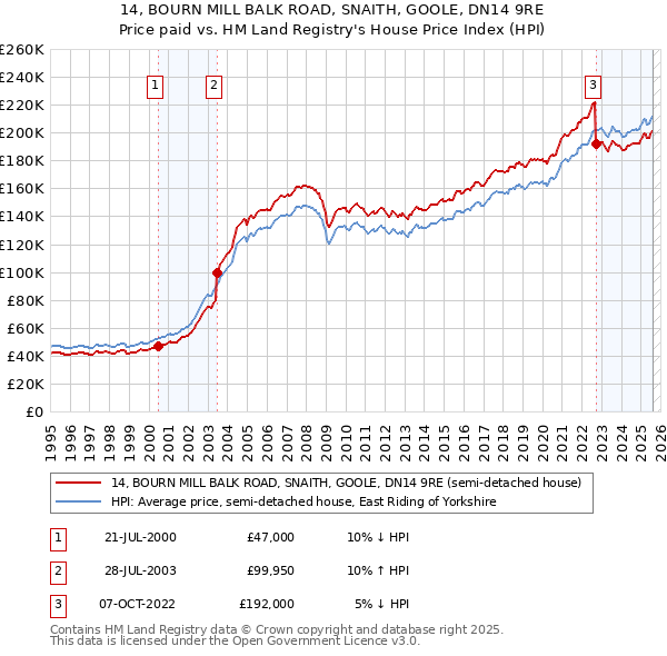 14, BOURN MILL BALK ROAD, SNAITH, GOOLE, DN14 9RE: Price paid vs HM Land Registry's House Price Index