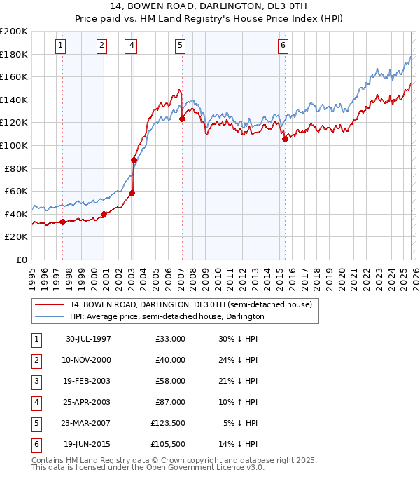 14, BOWEN ROAD, DARLINGTON, DL3 0TH: Price paid vs HM Land Registry's House Price Index