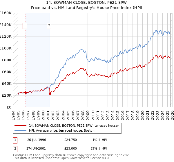 14, BOWMAN CLOSE, BOSTON, PE21 8PW: Price paid vs HM Land Registry's House Price Index