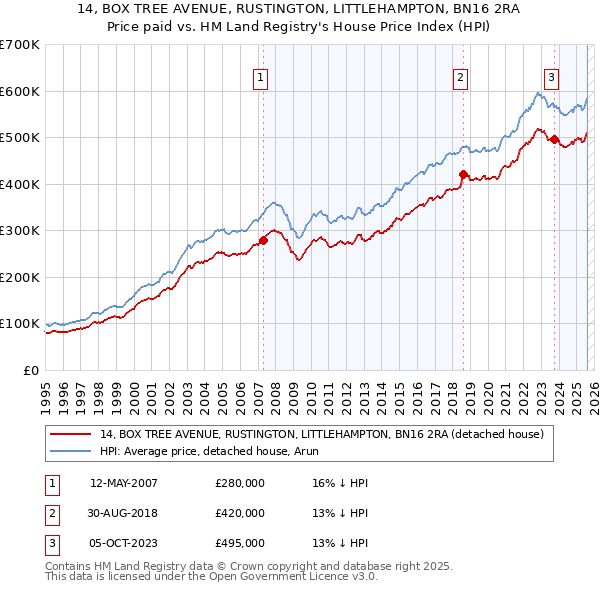 14, BOX TREE AVENUE, RUSTINGTON, LITTLEHAMPTON, BN16 2RA: Price paid vs HM Land Registry's House Price Index