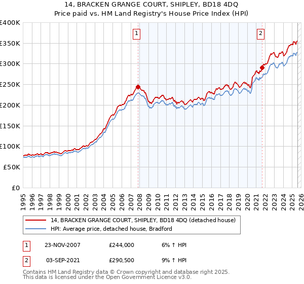 14, BRACKEN GRANGE COURT, SHIPLEY, BD18 4DQ: Price paid vs HM Land Registry's House Price Index