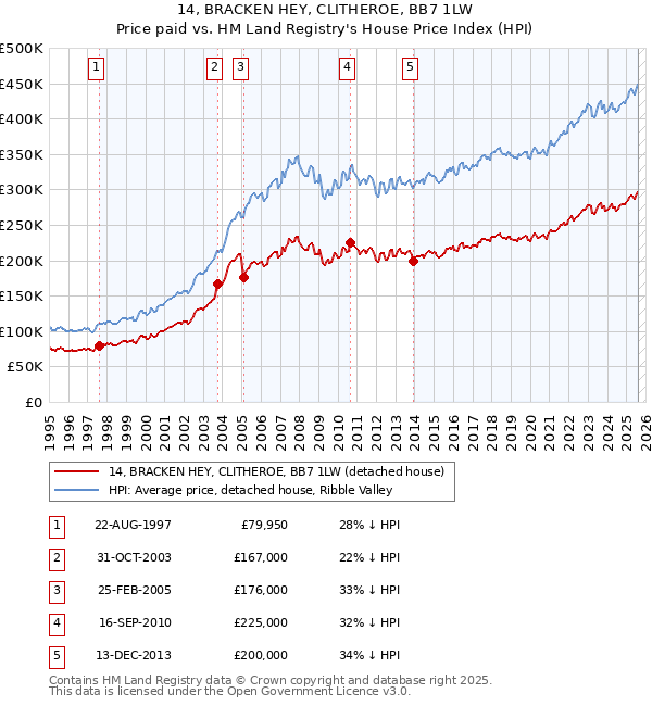 14, BRACKEN HEY, CLITHEROE, BB7 1LW: Price paid vs HM Land Registry's House Price Index