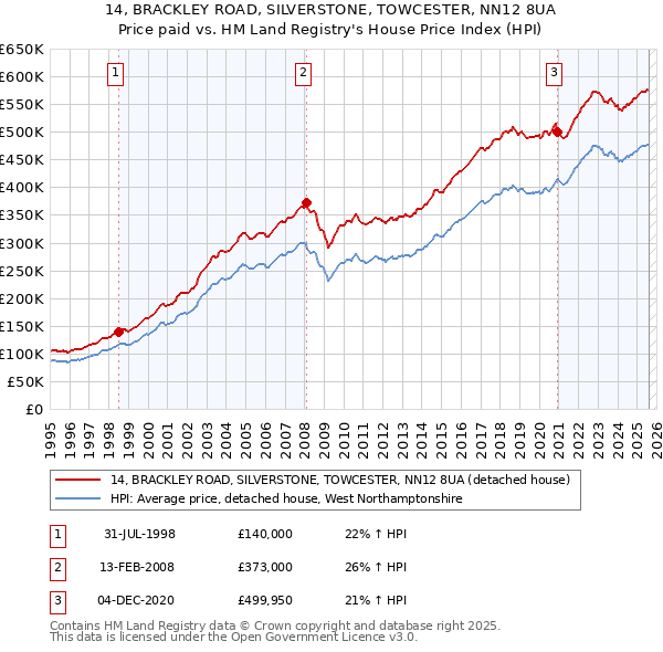 14, BRACKLEY ROAD, SILVERSTONE, TOWCESTER, NN12 8UA: Price paid vs HM Land Registry's House Price Index