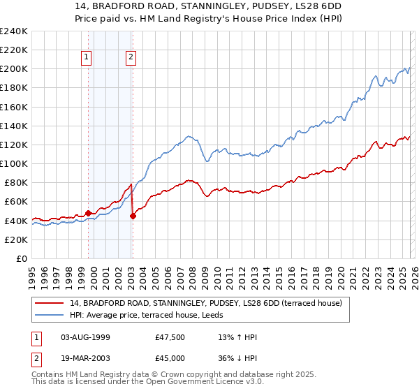 14, BRADFORD ROAD, STANNINGLEY, PUDSEY, LS28 6DD: Price paid vs HM Land Registry's House Price Index