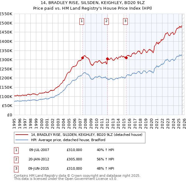 14, BRADLEY RISE, SILSDEN, KEIGHLEY, BD20 9LZ: Price paid vs HM Land Registry's House Price Index