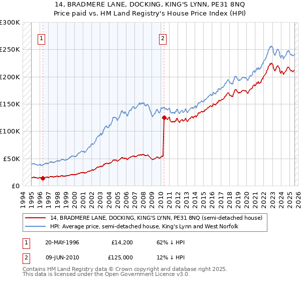 14, BRADMERE LANE, DOCKING, KING'S LYNN, PE31 8NQ: Price paid vs HM Land Registry's House Price Index