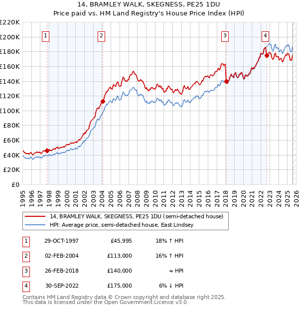 14, BRAMLEY WALK, SKEGNESS, PE25 1DU: Price paid vs HM Land Registry's House Price Index