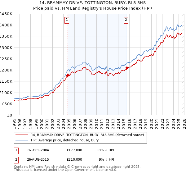 14, BRAMMAY DRIVE, TOTTINGTON, BURY, BL8 3HS: Price paid vs HM Land Registry's House Price Index