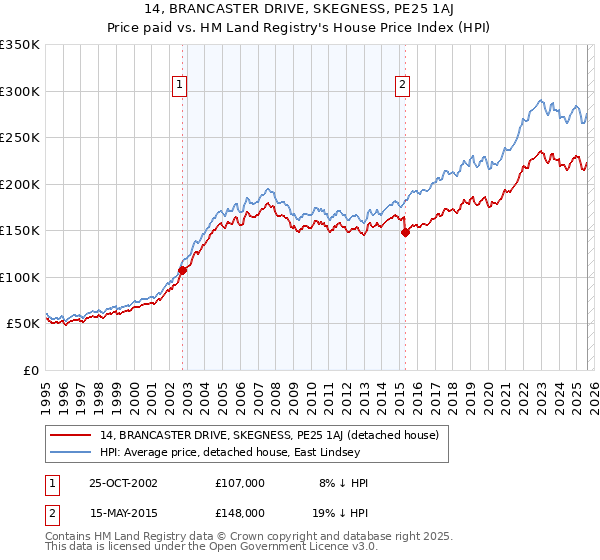 14, BRANCASTER DRIVE, SKEGNESS, PE25 1AJ: Price paid vs HM Land Registry's House Price Index