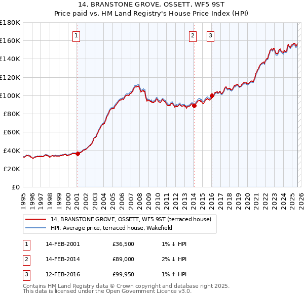 14, BRANSTONE GROVE, OSSETT, WF5 9ST: Price paid vs HM Land Registry's House Price Index