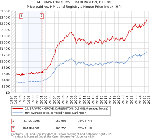 14, BRAWTON GROVE, DARLINGTON, DL3 0GL: Price paid vs HM Land Registry's House Price Index