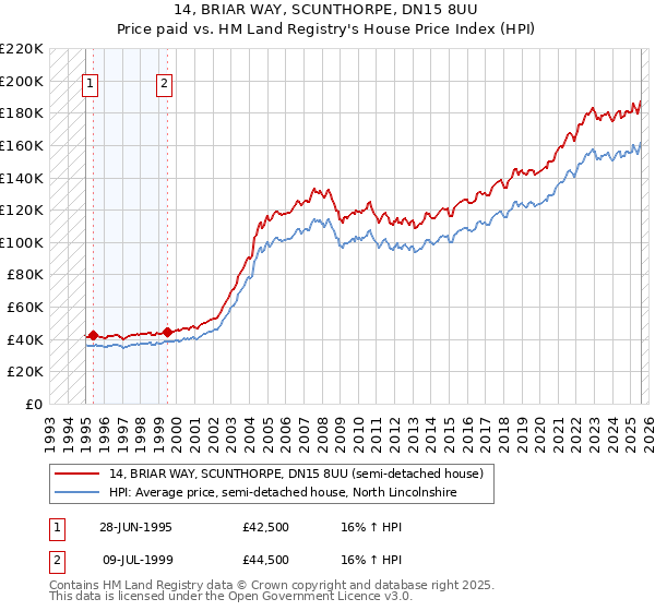 14, BRIAR WAY, SCUNTHORPE, DN15 8UU: Price paid vs HM Land Registry's House Price Index