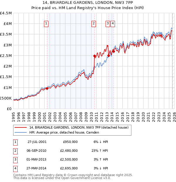 14, BRIARDALE GARDENS, LONDON, NW3 7PP: Price paid vs HM Land Registry's House Price Index