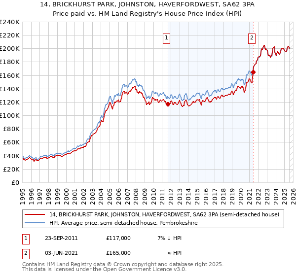 14, BRICKHURST PARK, JOHNSTON, HAVERFORDWEST, SA62 3PA: Price paid vs HM Land Registry's House Price Index