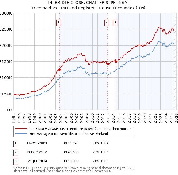 14, BRIDLE CLOSE, CHATTERIS, PE16 6AT: Price paid vs HM Land Registry's House Price Index