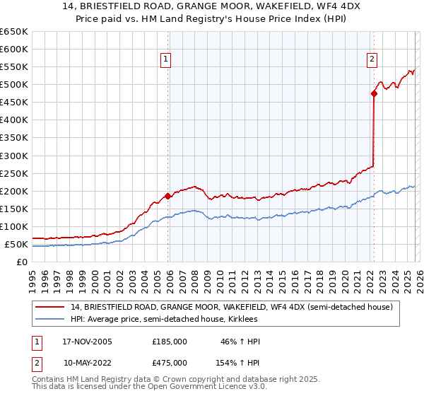 14, BRIESTFIELD ROAD, GRANGE MOOR, WAKEFIELD, WF4 4DX: Price paid vs HM Land Registry's House Price Index