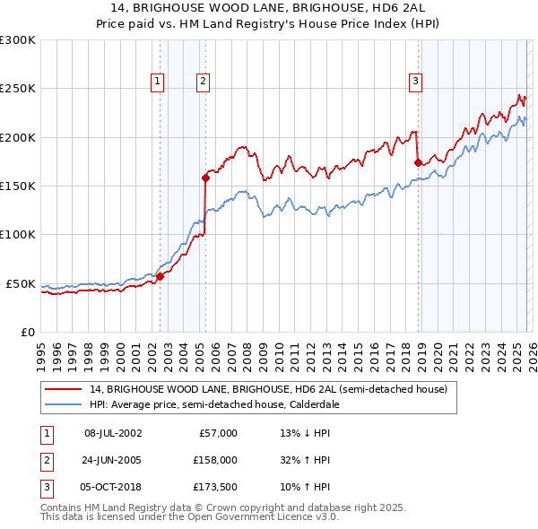 14, BRIGHOUSE WOOD LANE, BRIGHOUSE, HD6 2AL: Price paid vs HM Land Registry's House Price Index