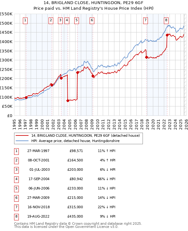 14, BRIGLAND CLOSE, HUNTINGDON, PE29 6GF: Price paid vs HM Land Registry's House Price Index