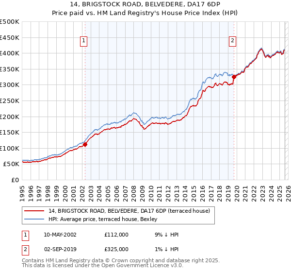 14, BRIGSTOCK ROAD, BELVEDERE, DA17 6DP: Price paid vs HM Land Registry's House Price Index