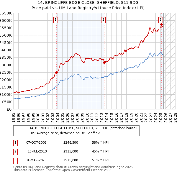 14, BRINCLIFFE EDGE CLOSE, SHEFFIELD, S11 9DG: Price paid vs HM Land Registry's House Price Index