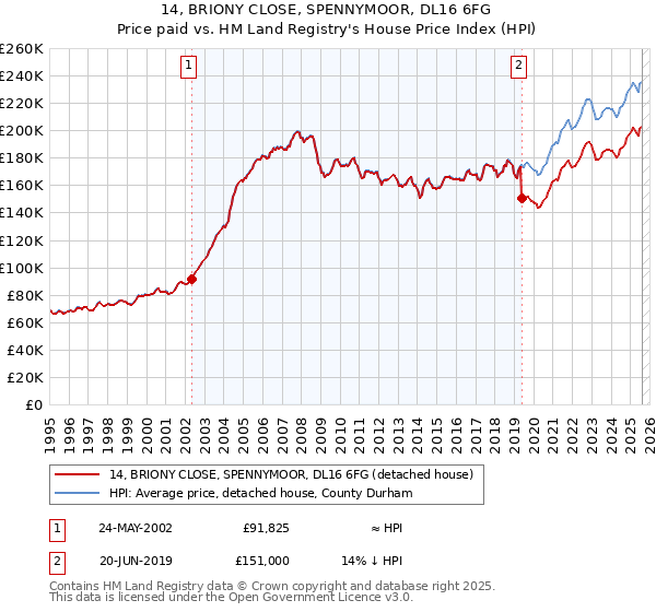 14, BRIONY CLOSE, SPENNYMOOR, DL16 6FG: Price paid vs HM Land Registry's House Price Index
