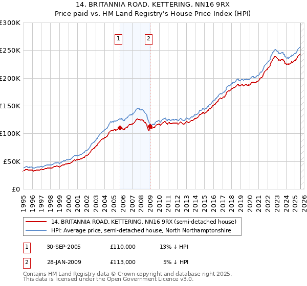 14, BRITANNIA ROAD, KETTERING, NN16 9RX: Price paid vs HM Land Registry's House Price Index