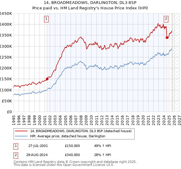 14, BROADMEADOWS, DARLINGTON, DL3 8SP: Price paid vs HM Land Registry's House Price Index