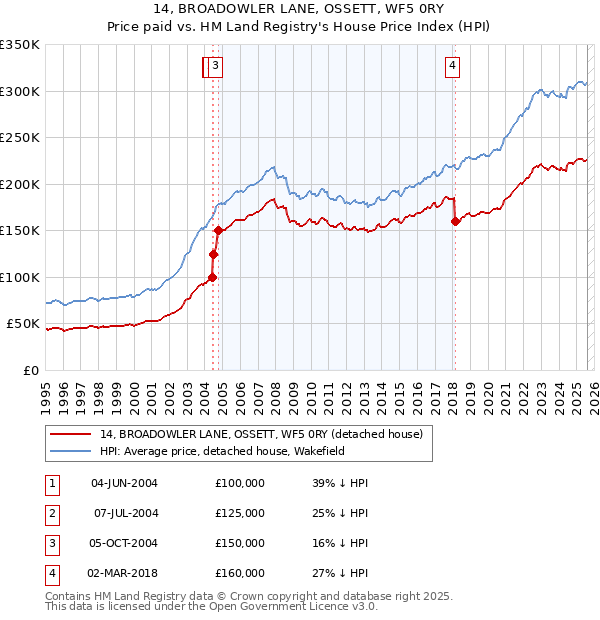 14, BROADOWLER LANE, OSSETT, WF5 0RY: Price paid vs HM Land Registry's House Price Index