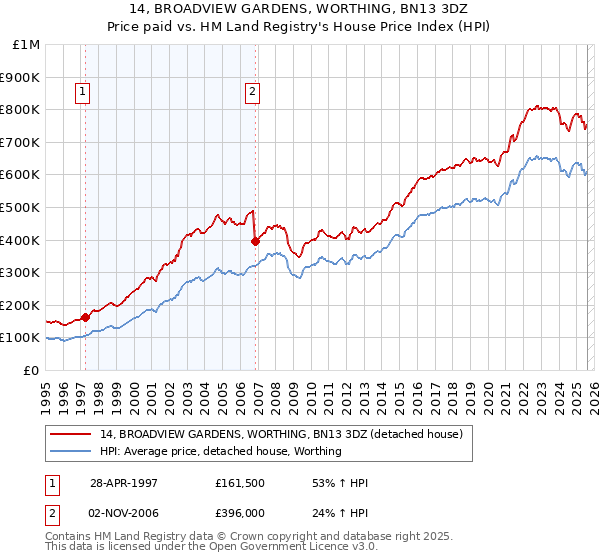 14, BROADVIEW GARDENS, WORTHING, BN13 3DZ: Price paid vs HM Land Registry's House Price Index
