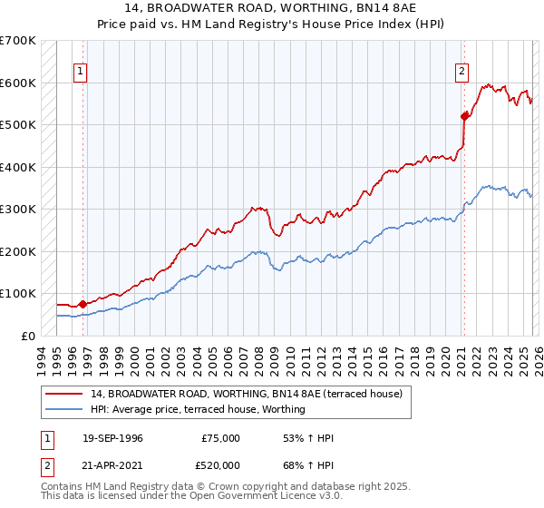 14, BROADWATER ROAD, WORTHING, BN14 8AE: Price paid vs HM Land Registry's House Price Index