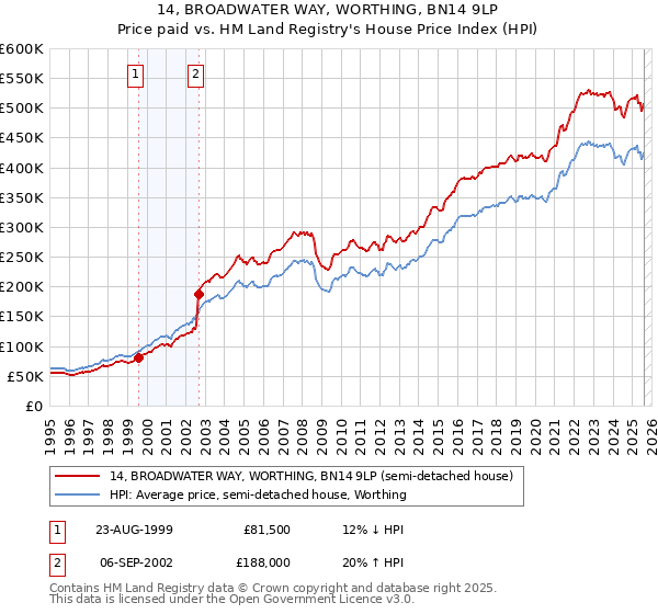 14, BROADWATER WAY, WORTHING, BN14 9LP: Price paid vs HM Land Registry's House Price Index