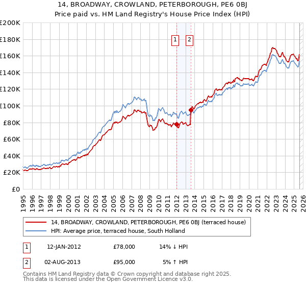 14, BROADWAY, CROWLAND, PETERBOROUGH, PE6 0BJ: Price paid vs HM Land Registry's House Price Index