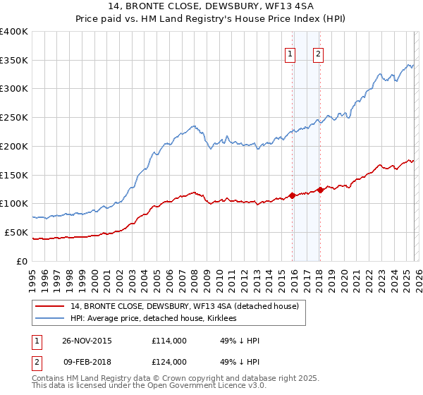 14, BRONTE CLOSE, DEWSBURY, WF13 4SA: Price paid vs HM Land Registry's House Price Index