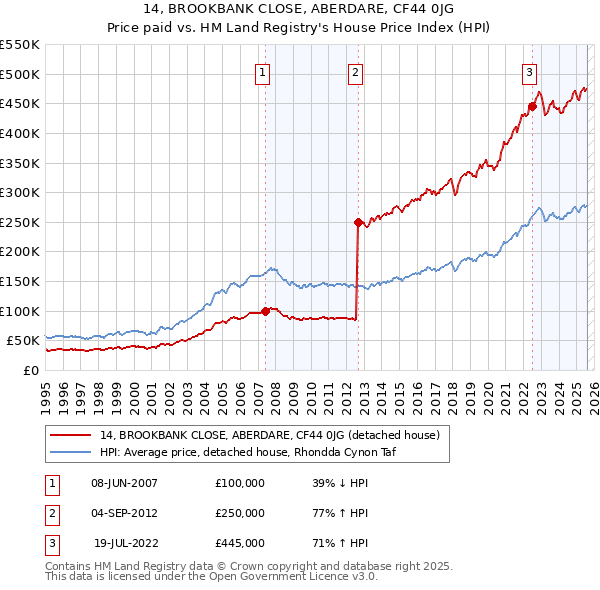 14, BROOKBANK CLOSE, ABERDARE, CF44 0JG: Price paid vs HM Land Registry's House Price Index