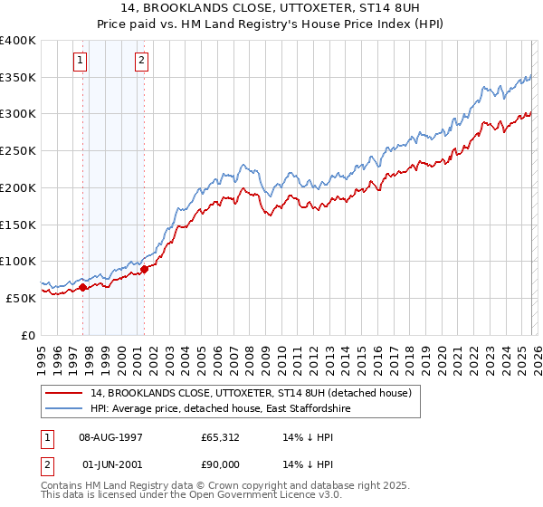 14, BROOKLANDS CLOSE, UTTOXETER, ST14 8UH: Price paid vs HM Land Registry's House Price Index