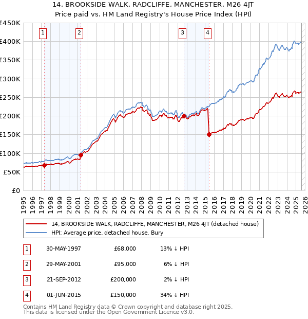 14, BROOKSIDE WALK, RADCLIFFE, MANCHESTER, M26 4JT: Price paid vs HM Land Registry's House Price Index