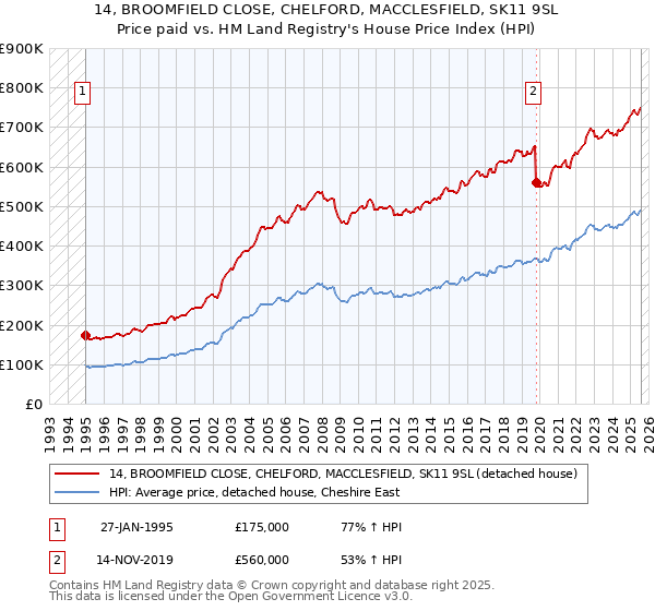 14, BROOMFIELD CLOSE, CHELFORD, MACCLESFIELD, SK11 9SL: Price paid vs HM Land Registry's House Price Index
