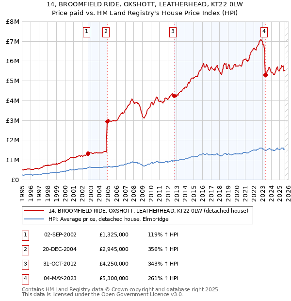 14, BROOMFIELD RIDE, OXSHOTT, LEATHERHEAD, KT22 0LW: Price paid vs HM Land Registry's House Price Index
