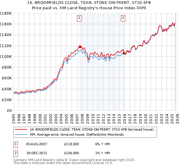 14, BROOMFIELDS CLOSE, TEAN, STOKE-ON-TRENT, ST10 4FB: Price paid vs HM Land Registry's House Price Index